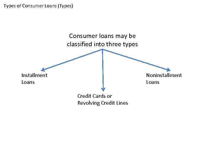 Types of Consumer Loans (Types) Consumer loans may be classified into three types Installment