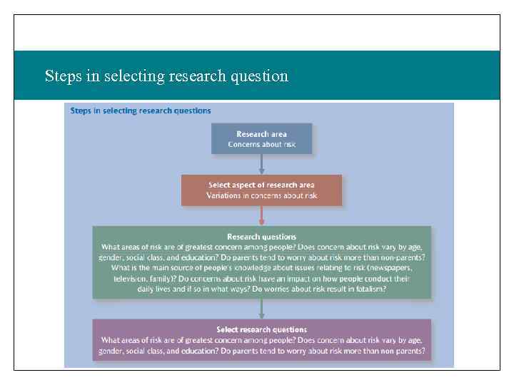 Steps in selecting research question 