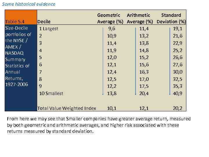 Some historical evidence Geometric Arithmetic Standard Table 5. 4 Decile Average (%) Deviation (%)