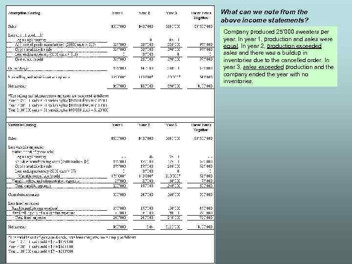 What can we note from the above income statements? Company produced 25’ 000 sweaters