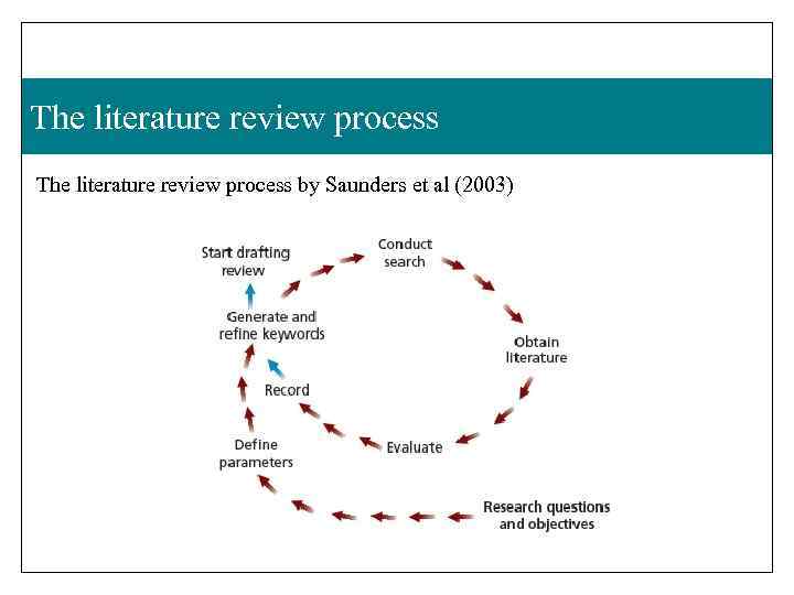 The literature review process by Saunders et al (2003) 