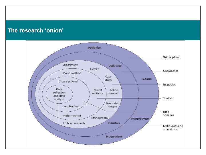 The research ‘onion’ 