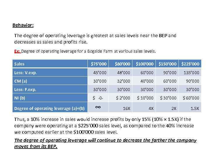 Behavior: The degree of operating leverage is greatest at sales levels near the BEP