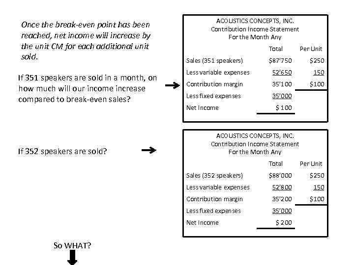 Once the break-even point has been reached, net income will increase by the unit