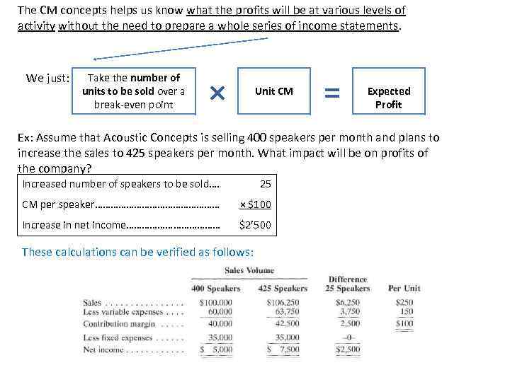 The CM concepts helps us know what the profits will be at various levels