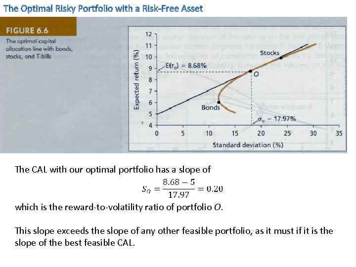 The CAL with our optimal portfolio has a slope of which is the reward-to-volatility