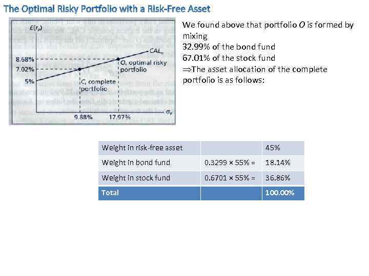 We found above that portfolio O is formed by mixing 32. 99% of the