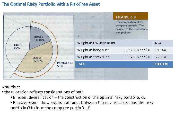 Weight in risk-free asset 45% Weight in bond fund 0. 3299 × 55% =