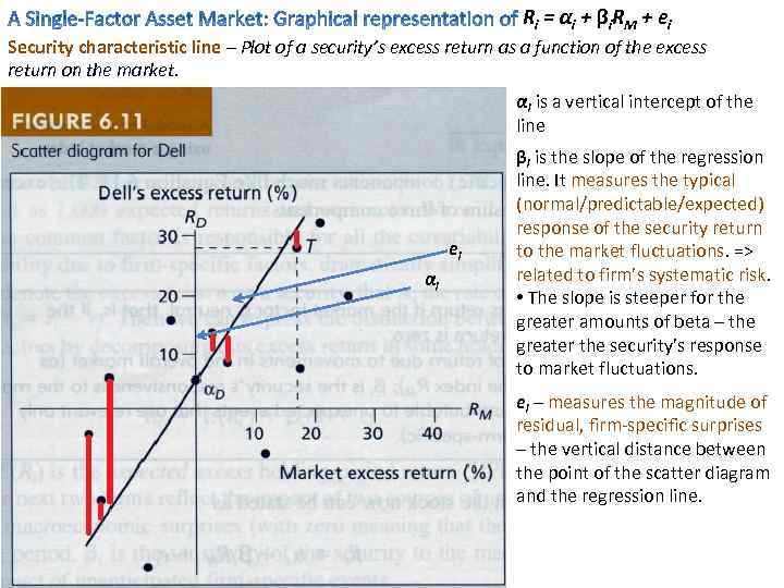 R i = αi + βi R M + ei Security characteristic line –