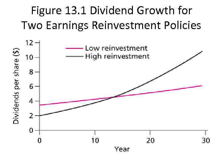 Figure 13. 1 Dividend Growth for Two Earnings Reinvestment Policies 