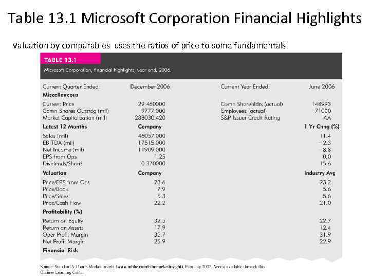 Table 13. 1 Microsoft Corporation Financial Highlights Valuation by comparables uses the ratios of