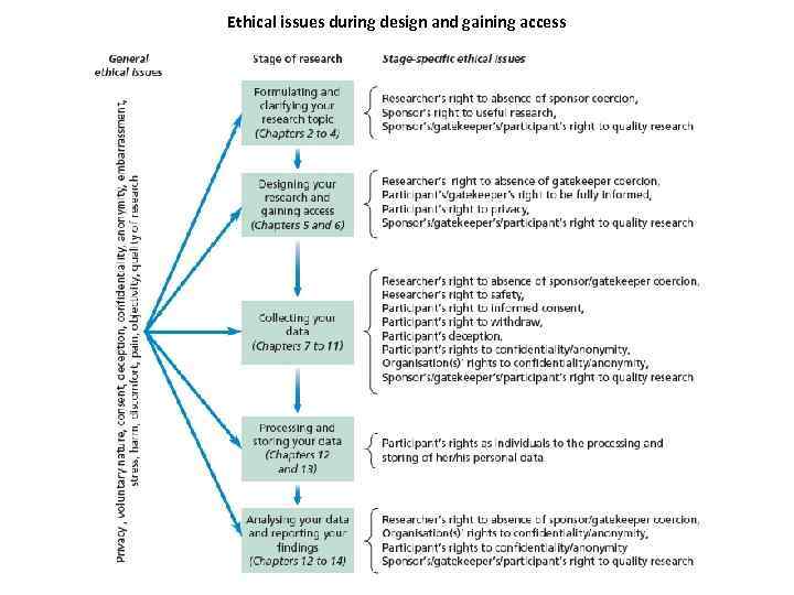 Ethical issues during design and gaining access 