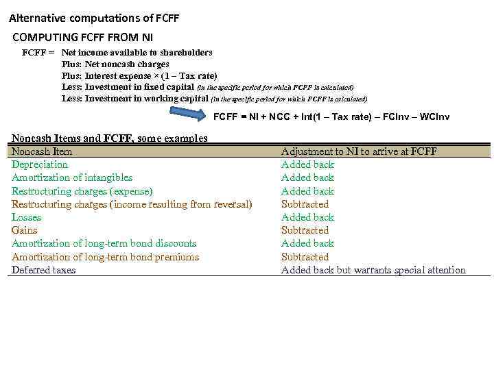 Alternative computations of FCFF COMPUTING FCFF FROM NI FCFF = Net income available to