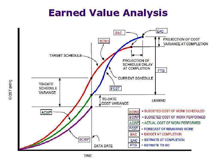 Project Management Earned Value Analysis Project Control and