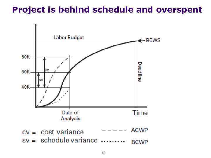 Project is behind schedule and overspent 18 