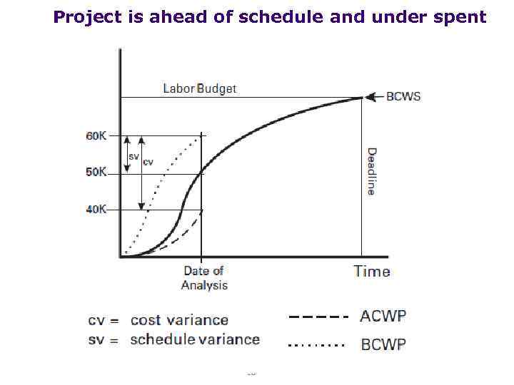 Project is ahead of schedule and under spent 20 