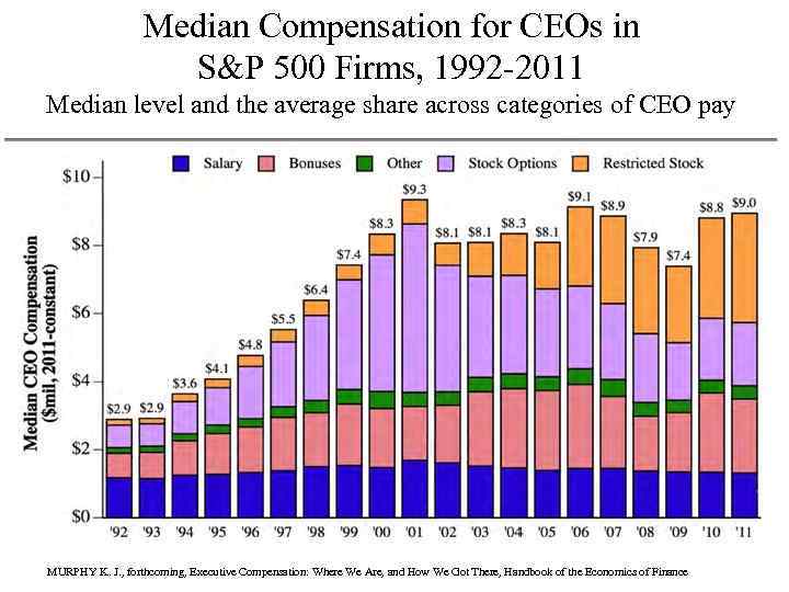 Median Compensation for CEOs in S&P 500 Firms, 1992 -2011 Median level and the