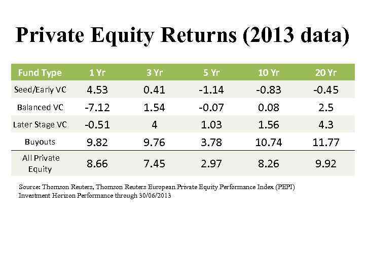 Private Equity Returns (2013 data) Fund Type 1 Yr 3 Yr 5 Yr 10