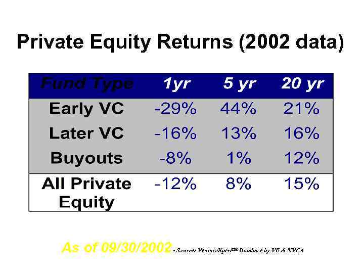 Private Equity Returns (2002 data) As of 09/30/2002 - Source: Venture. Xpert™ Database by