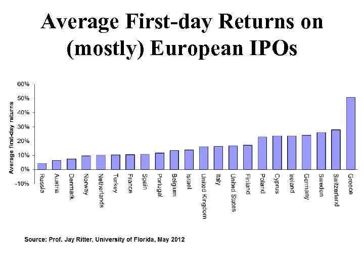 Average First-day Returns on (mostly) European IPOs 
