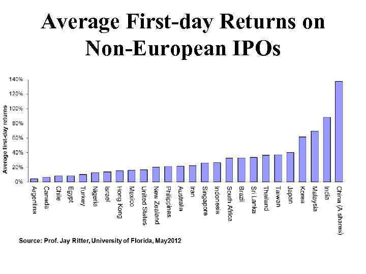 Average First-day Returns on Non-European IPOs 