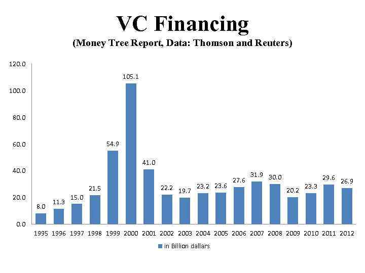 VC Financing (Money Tree Report, Data: Thomson and Reuters) 120. 0 105. 1 100.