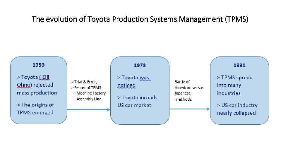The evolution of Toyota Production Systems Management (TPMS) 