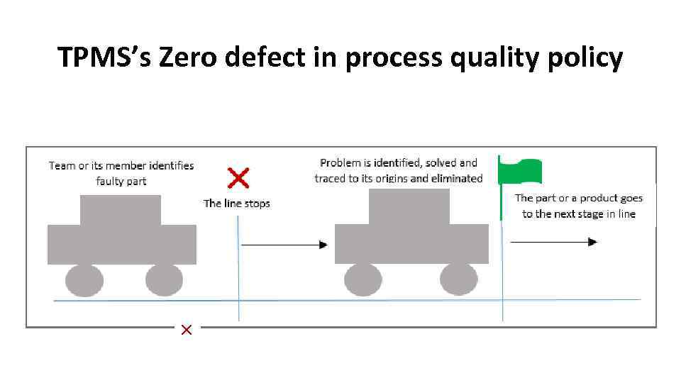 TPMS’s Zero defect in process quality policy × 