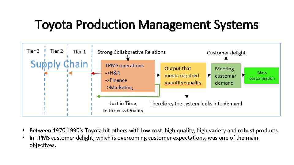 Toyota Production Management Systems • Between 1970 -1990’s Toyota hit others with low cost,