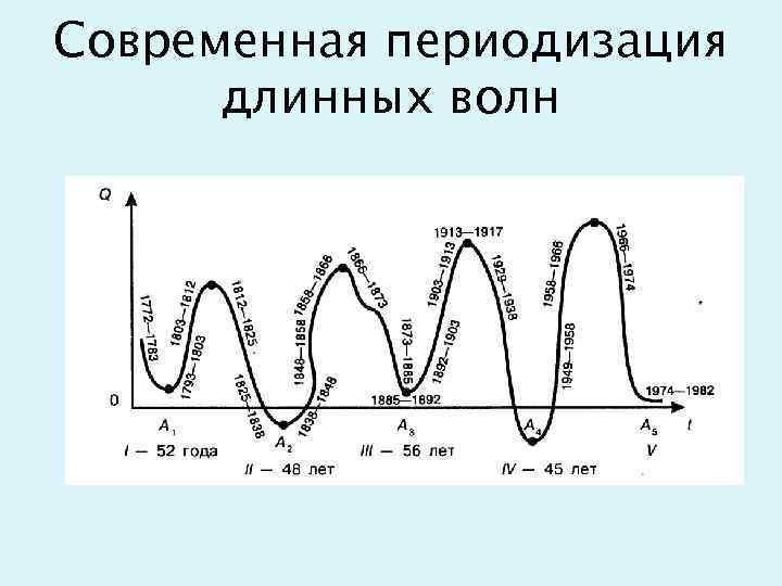 Современная периодизация длинных волн 