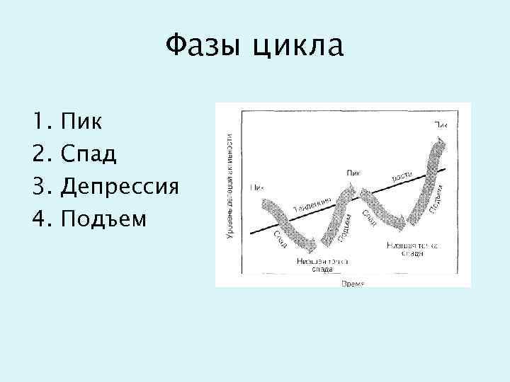 Фазы цикла 1. Пик 2. Спад 3. Депрессия 4. Подъем 