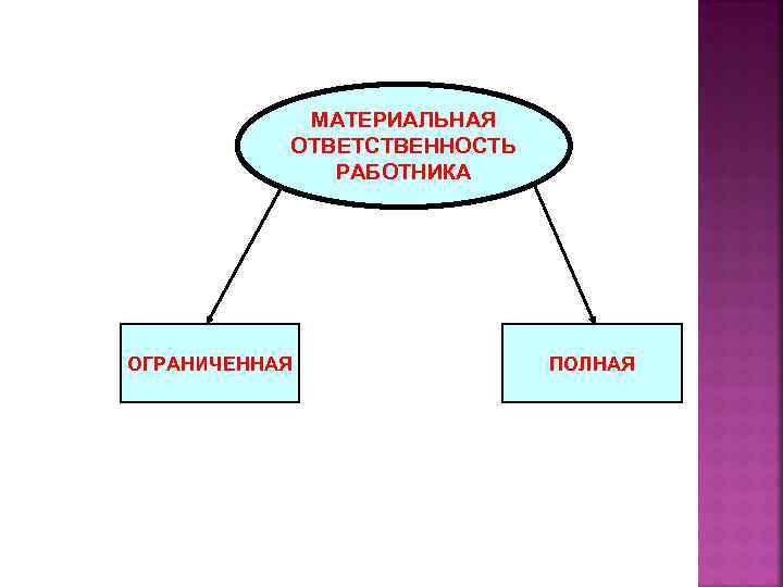 МАТЕРИАЛЬНАЯ ОТВЕТСТВЕННОСТЬ РАБОТНИКА ОГРАНИЧЕННАЯ ПОЛНАЯ 