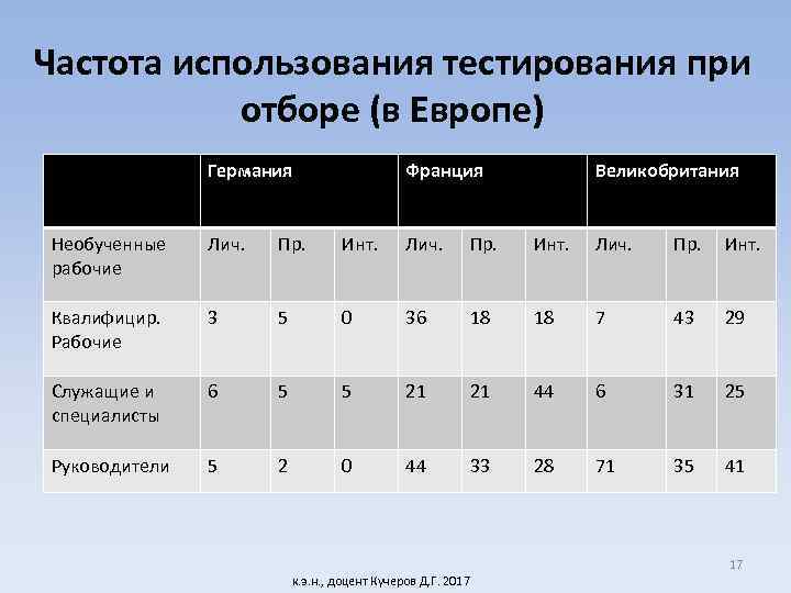 Частота использования тестирования при отборе (в Европе) Германия Франция Великобритания Необученные рабочие Лич. Пр.