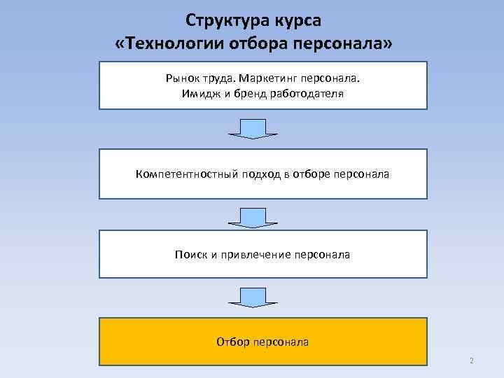 Структура курса «Технологии отбора персонала» Рынок труда. Маркетинг персонала. Имидж и бренд работодателя Компетентностный