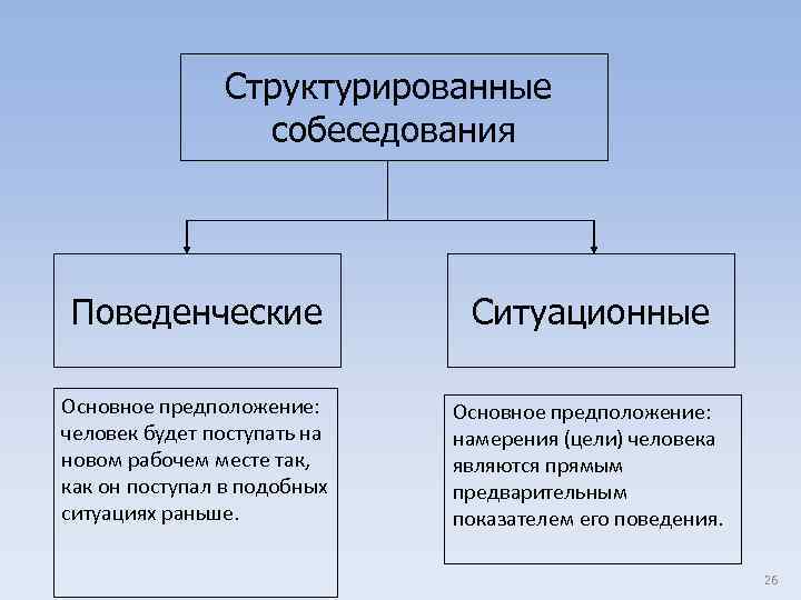 Структурированные собеседования Поведенческие Ситуационные Основное предположение: человек будет поступать на новом рабочем месте так,