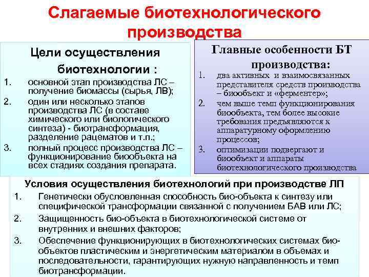 Слагаемые биотехнологического производства Цели осуществления биотехнологии : 1. основной этап производства ЛС – получение