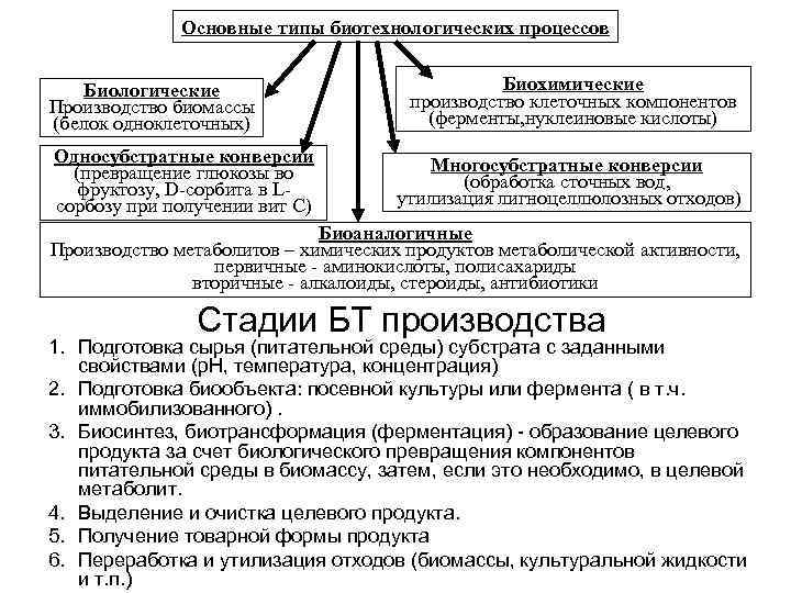 Основные типы биотехнологических процессов Биологические Производство биомассы (белок одноклеточных) Односубстратные конверсии (превращение глюкозы во