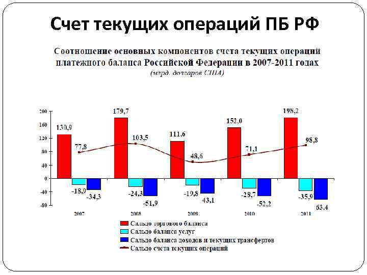 Счет текущих операций ПБ РФ 