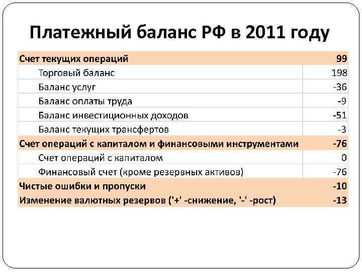 Платежный баланс РФ в 2011 году 