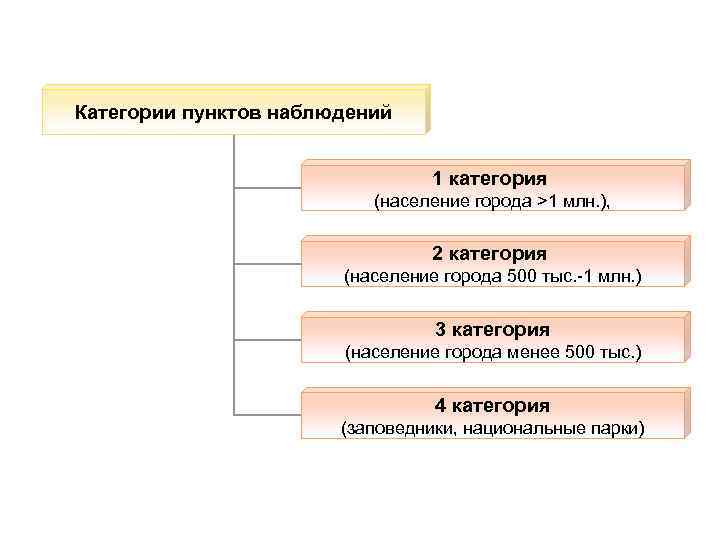 Категории пунктов наблюдений 1 категория (население города >1 млн. ), 2 категория (население города