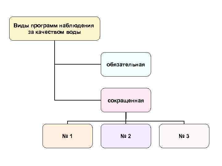 Виды программ наблюдения за качеством воды обязательная сокращенная № 1 № 2 № 3