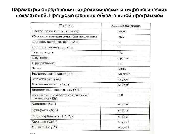 Параметры определения гидрохимических и гидрологических показателей. Предусмотренных обязательной программой 