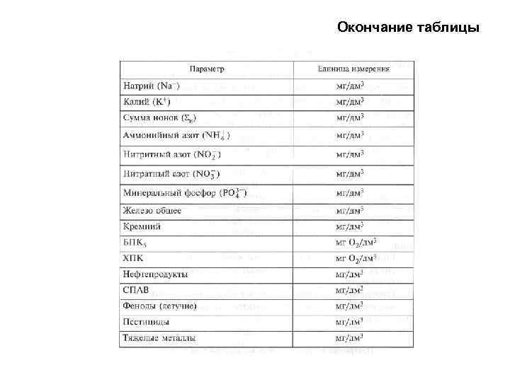 Окончание таблицы 