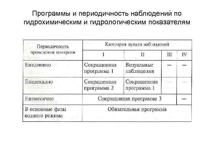 Программы и периодичность наблюдений по гидрохимическим и гидрологическим показателям 