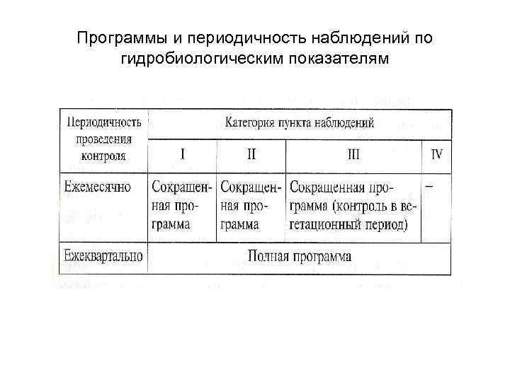 Программы и периодичность наблюдений по гидробиологическим показателям 