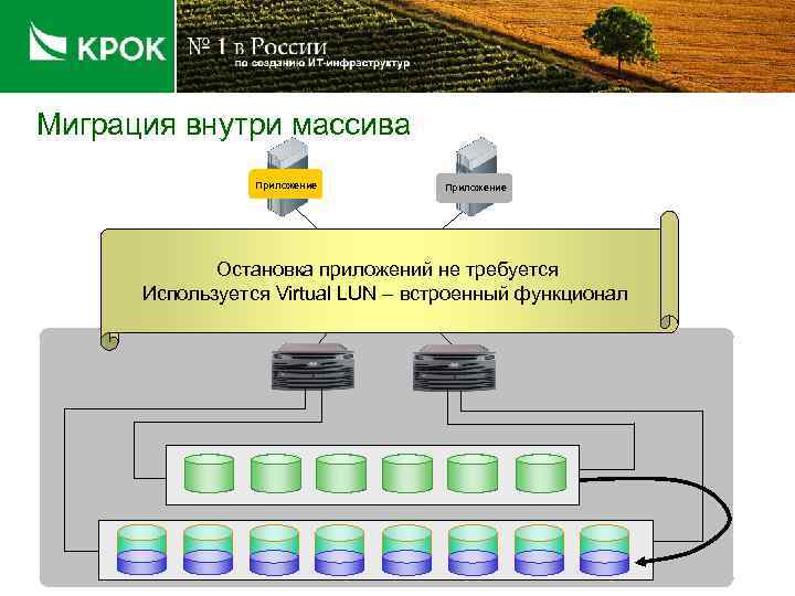 Миграция внутри массива Приложение Остановка приложений не требуется SAN Используется Virtual LUN – встроенный