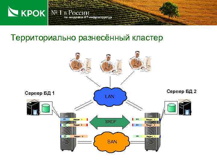Территориально разнесённый кластер Сервер БД 1 Сервер БД 2 LAN R 1 Раздел 1