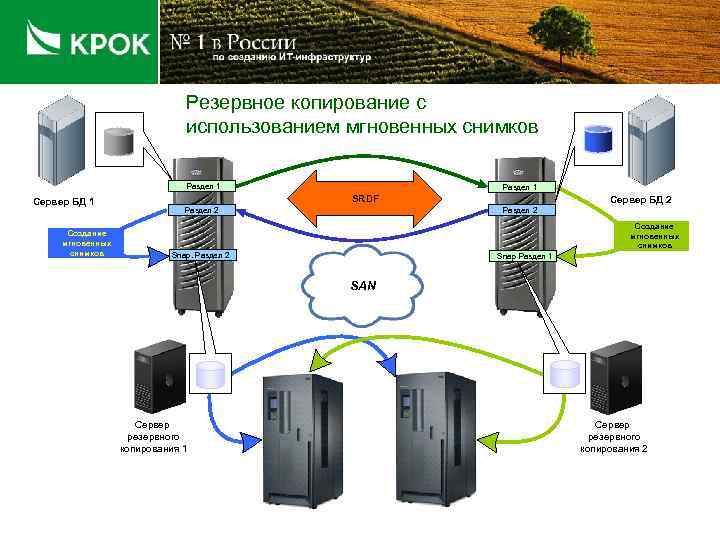 Резервное копирование с использованием мгновенных снимков Раздел 1 Сервер БД 1 Создание мгновенных снимков