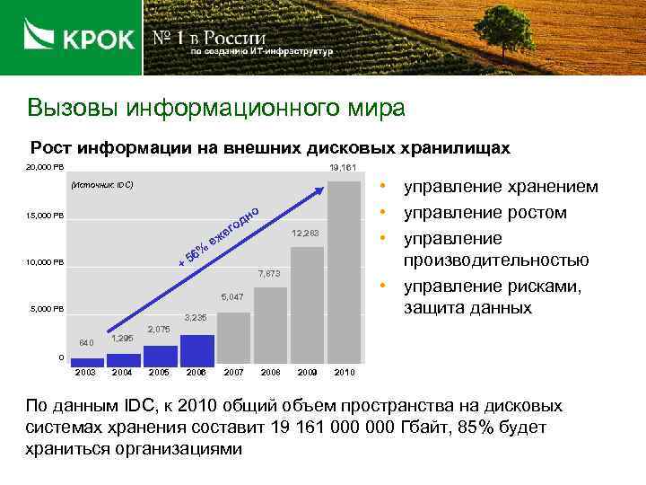 Вызовы информационного мира Рост информации на внешних дисковых хранилищах 20, 000 PB 19, 161
