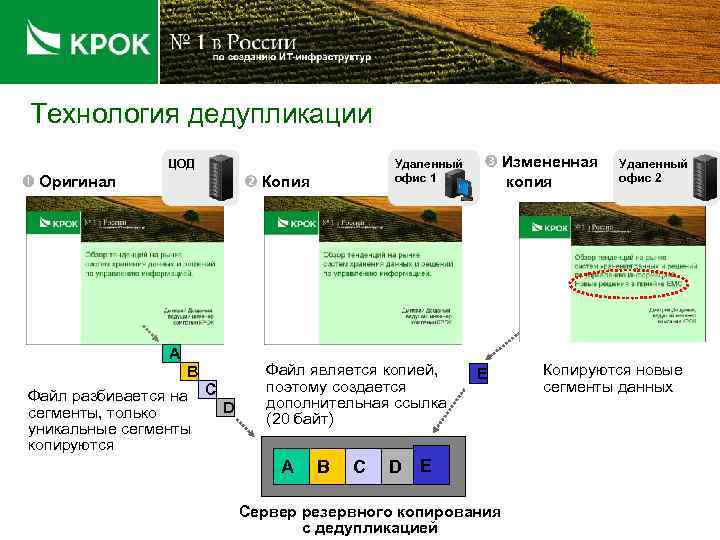 Технология дедупликации Удаленный офис 1 ЦОД Копия Оригинал A B Файл разбивается на C